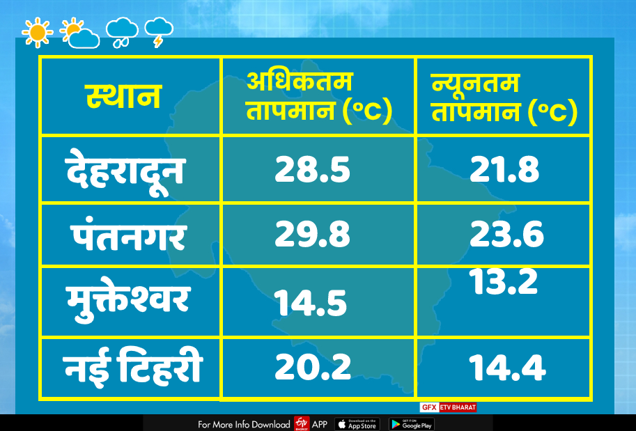 Rain alert in Uttarakhand