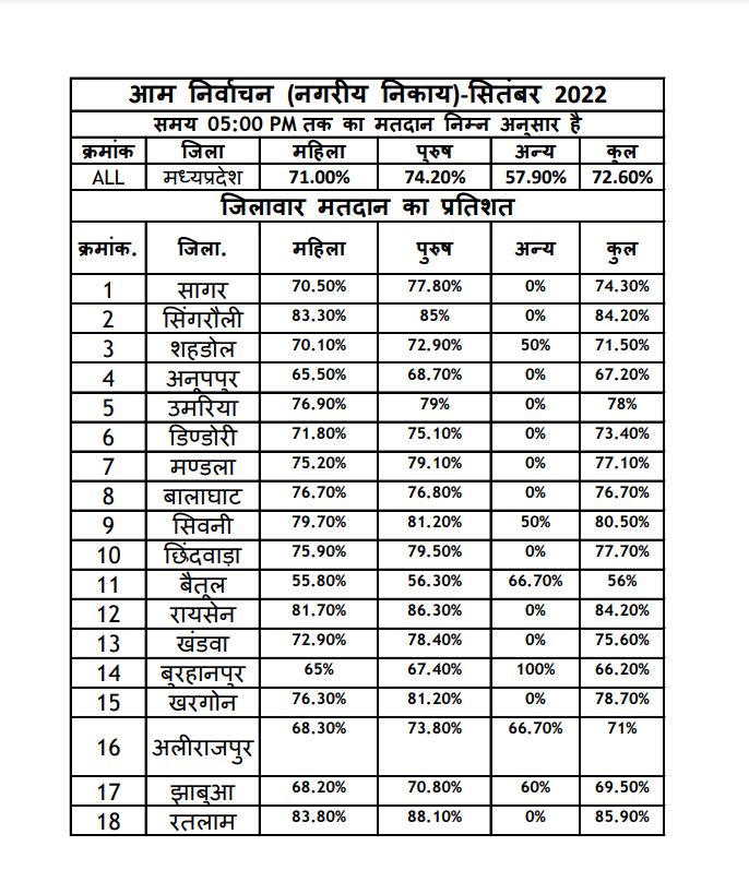 mp nagar nikay chunav 2022