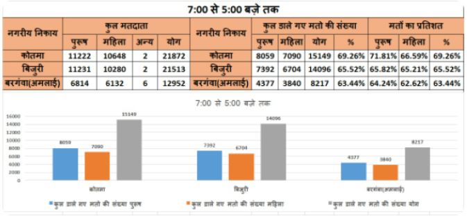 mp nagar nikay chunav 2022