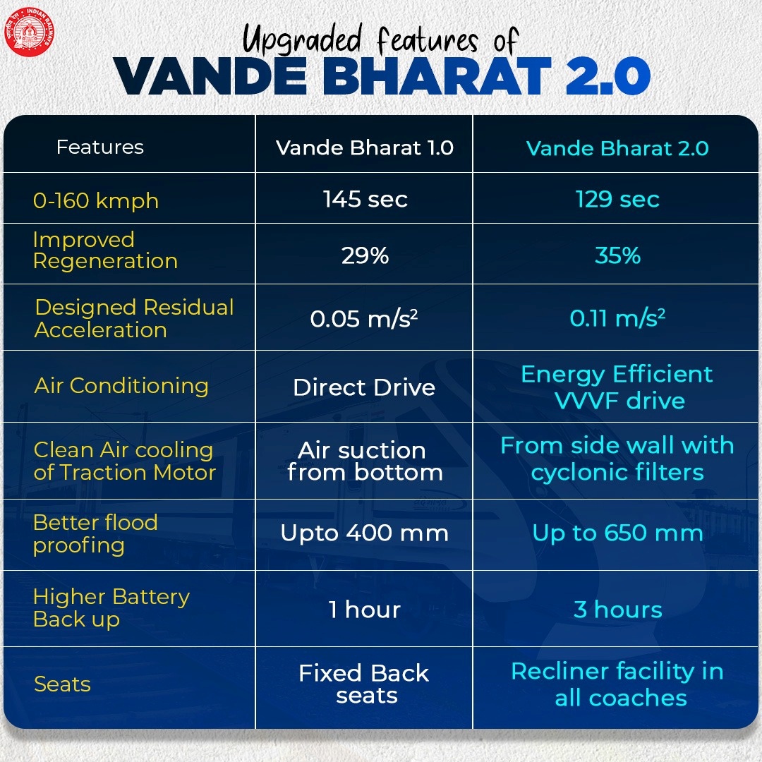 वंदे भारत-2 एक्सप्रेस ट्रेन