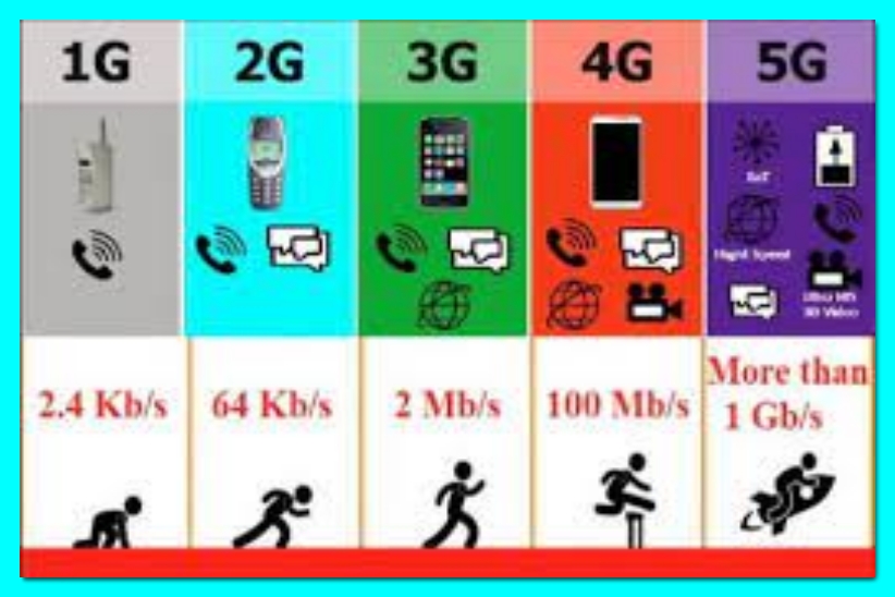 A detailed journey from 1G to 5G