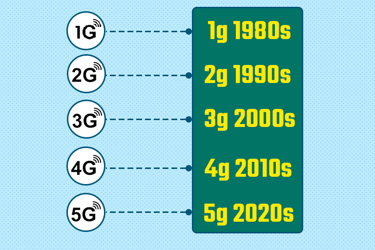 જાણો 4G અને 5G વચ્ચે શું છે તફાવત, કયું નેટવર્ક છે સૌથી ઝડપી