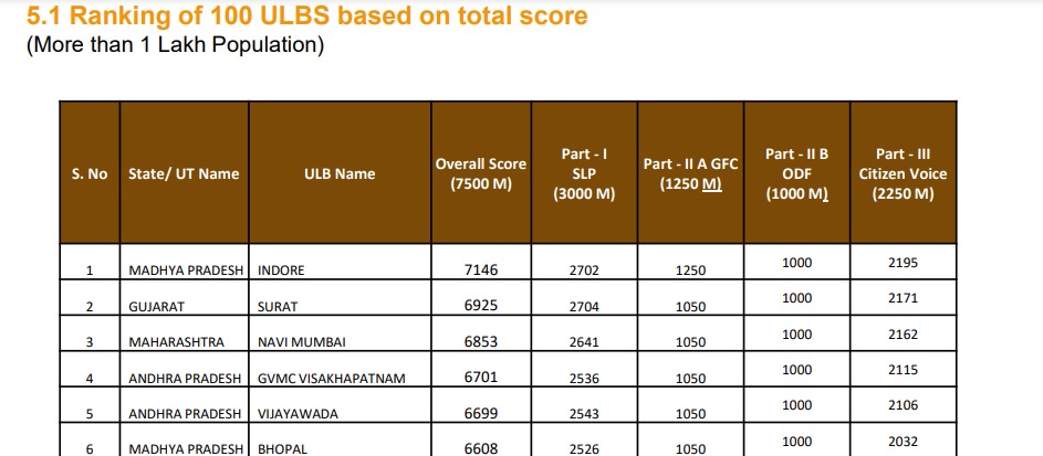 Best performing states with ULBs