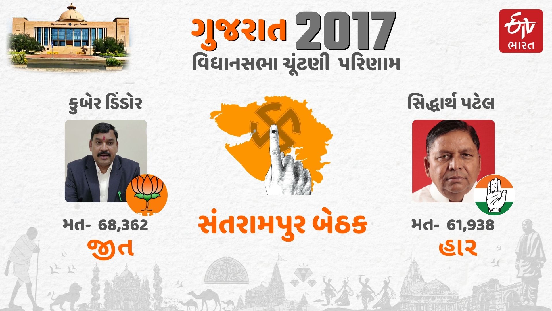 સંતરામપુર બેઠકઃ આદિવાસી વર્ગ મોટો અને ડિંડોરને જવાબદારી હવે કોનો વારો