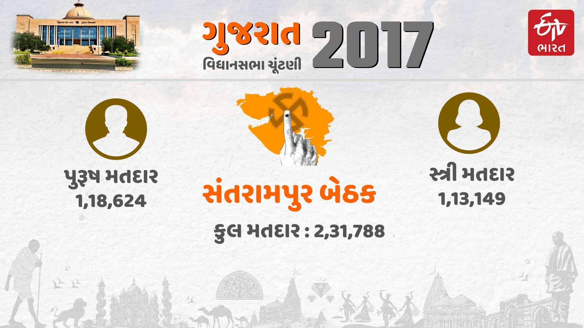 સંતરામપુર બેઠકઃ આદિવાસી વર્ગ મોટો અને ડિંડોરને જવાબદારી હવે કોનો વારો