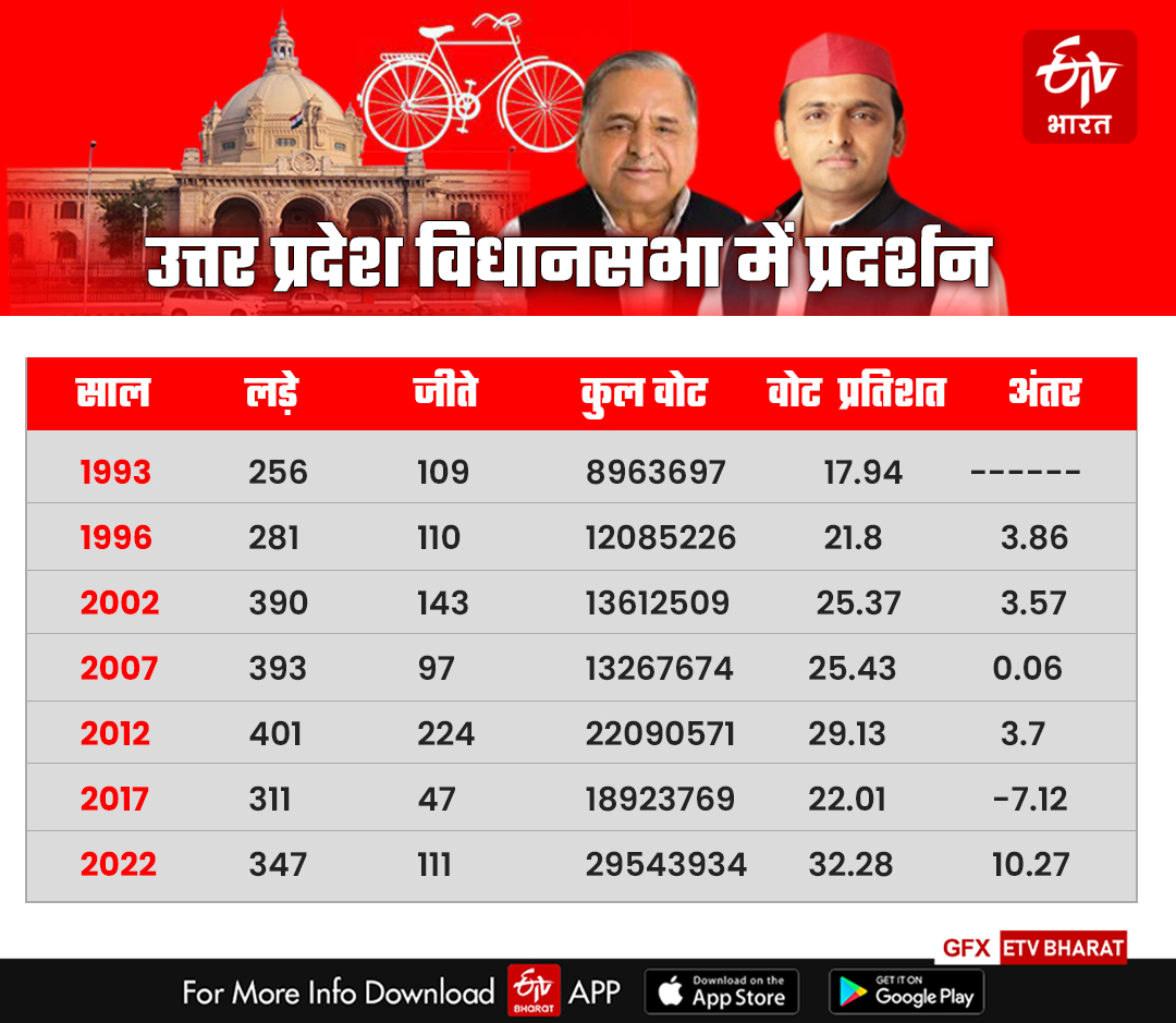 Samajwadi Party Foundation Day Special Mulayam Singh Yadav Akhilesh Yadav