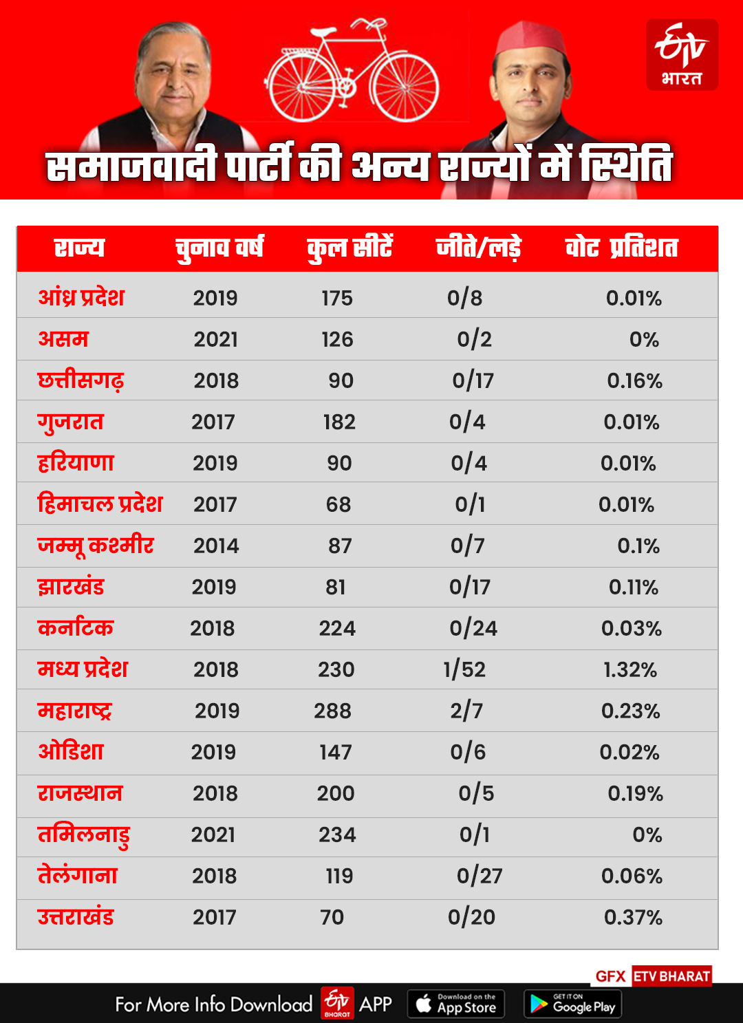 Samajwadi Party Foundation Day Special Mulayam Singh Yadav Akhilesh Yadav