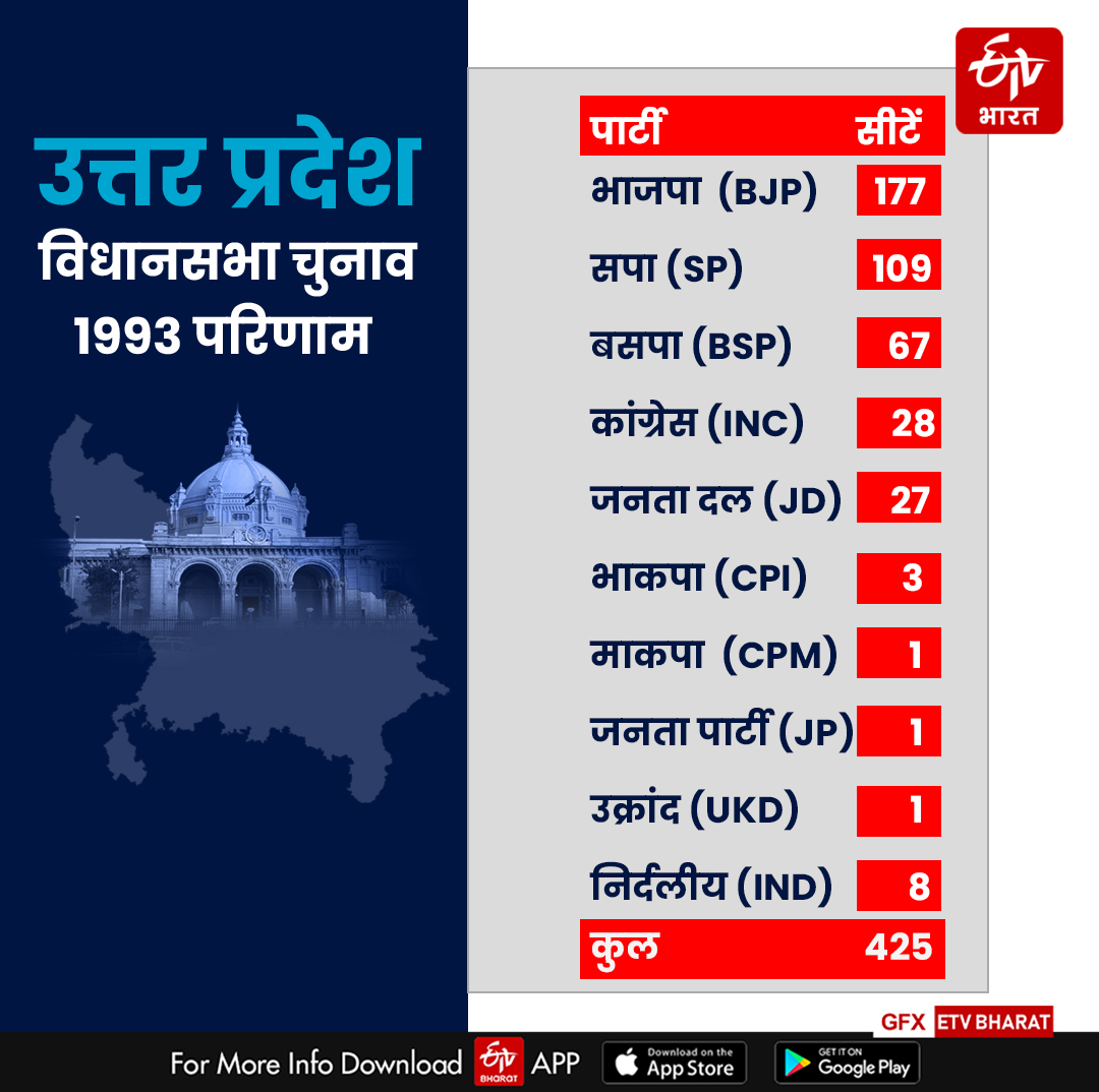 SP BSP Alliance in UP 1993 results