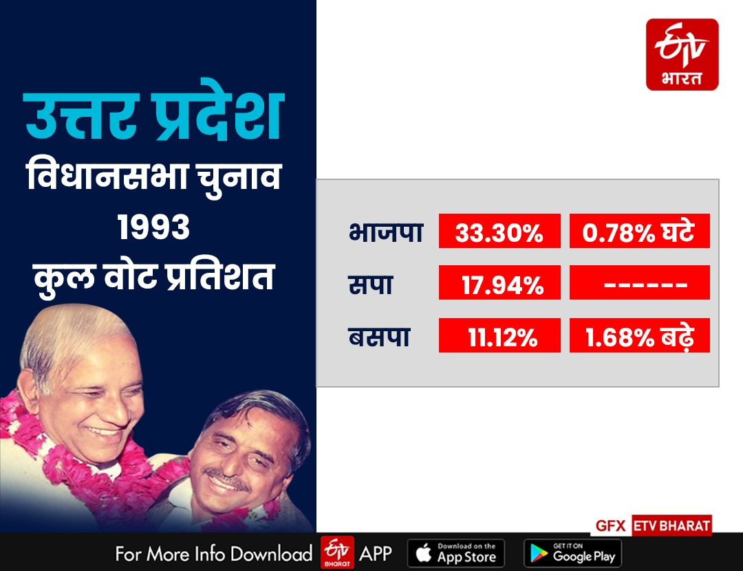 SP BSP Alliance in UP Vote Share data