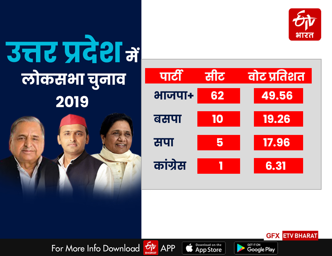 SP BSP Alliance in UP 2019 Loksabha Results