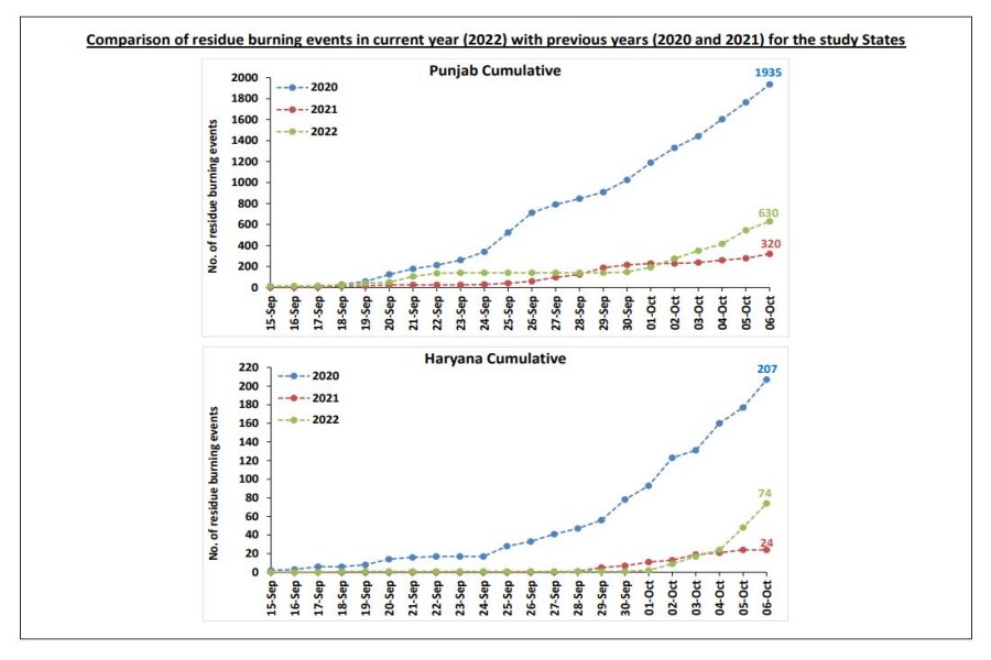 stubble burning cases in punjab