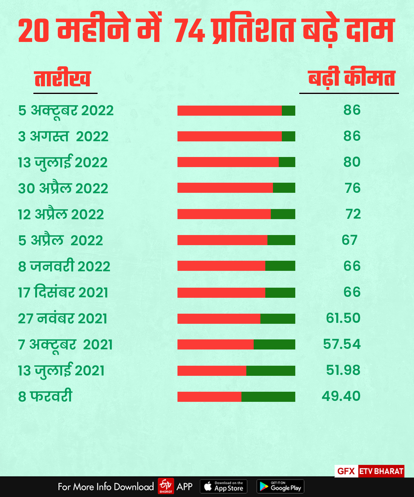 CNG Prices Hike Rate List