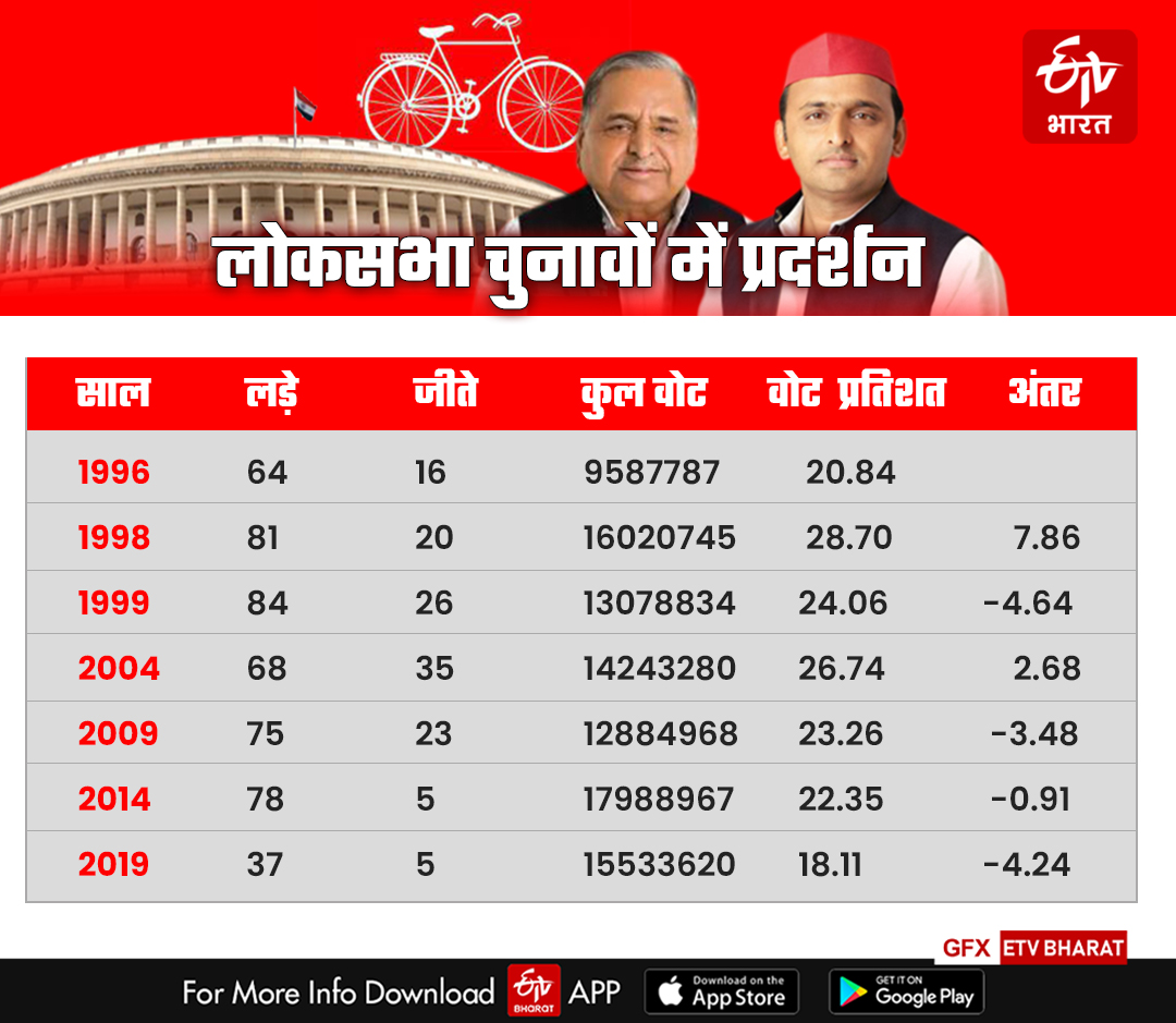 Samajwadi Party in Loksabha