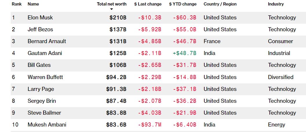 new index of Bloomberg billionaires