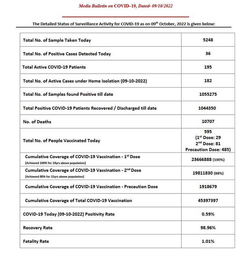 haryana corona update