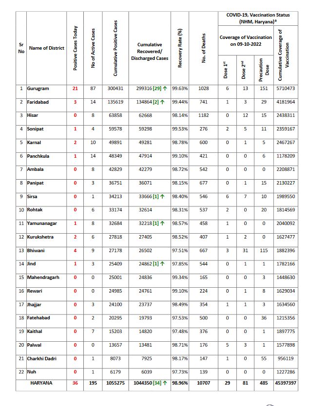 haryana corona update