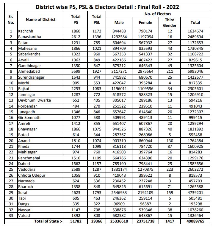 ગુજરાતમાં મતદાર યાદી જાહેરઃ કુલ 4.90 કરોડ મતદારો, 4.61 લાખ નવા યુવા સહિત 11.62 લાખ નવા મતદારો