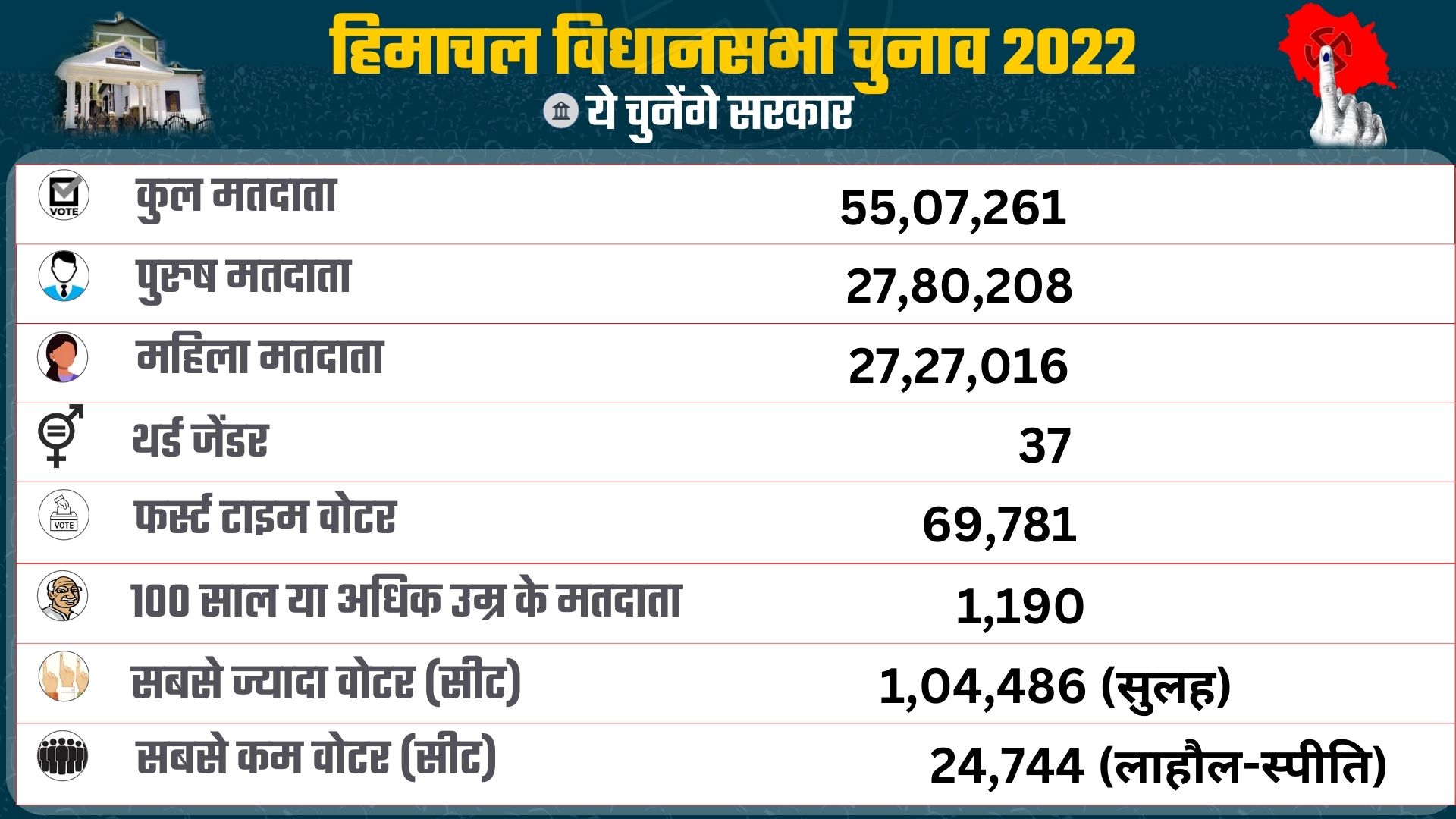 Voters list updated in Himachal