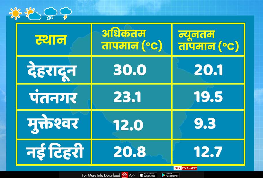 Uttarakhand Weather Alert