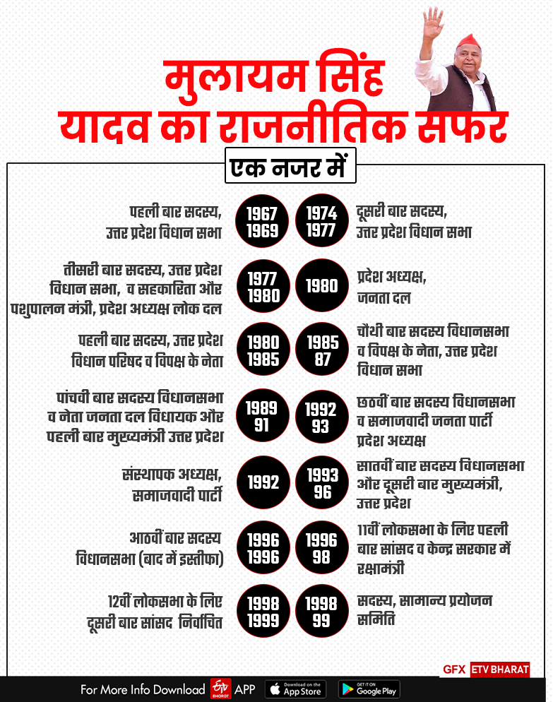 Mulayam Singh Yadav Political Profile