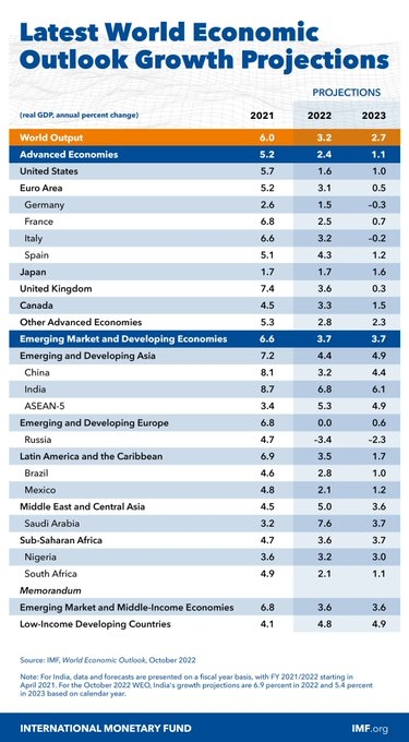 imf-cuts-indias-gdp-growth-forecast-to-6-dot-8