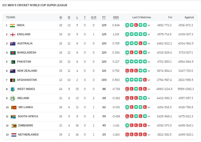 ICC MEN'S CRICKET WORLD CUP SUPER LEAGUE Points Table Standings