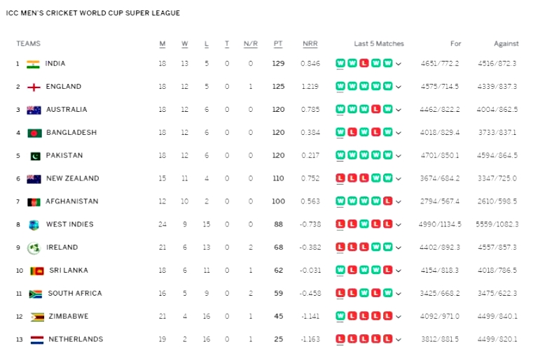 ICC World Cup Super League Points