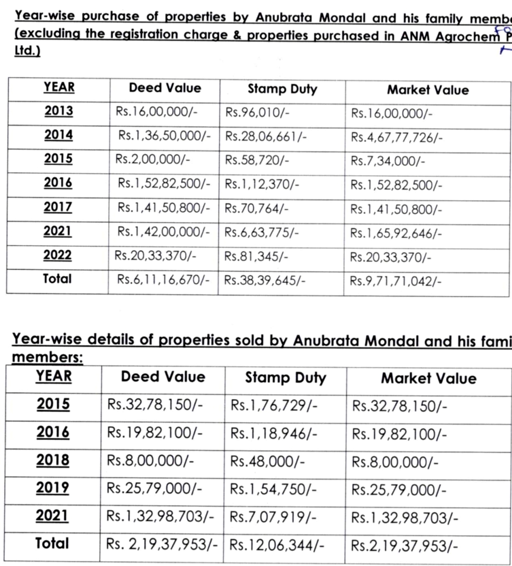 Anubrata Mondal Property