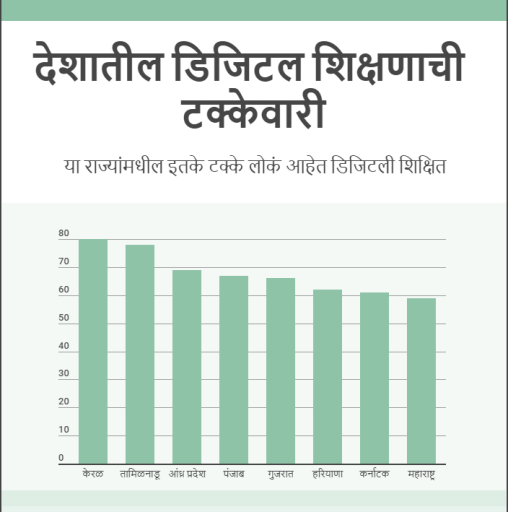 विविध राज्यातील डिजिटल शिक्षणाचा टक्का