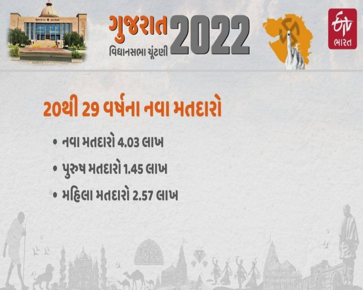 Gujarat Assembly Election 2022