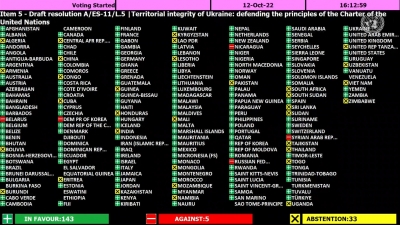 UNGA adopts resolution condemning the Russian annexation of Ukrainian regions, India abstains