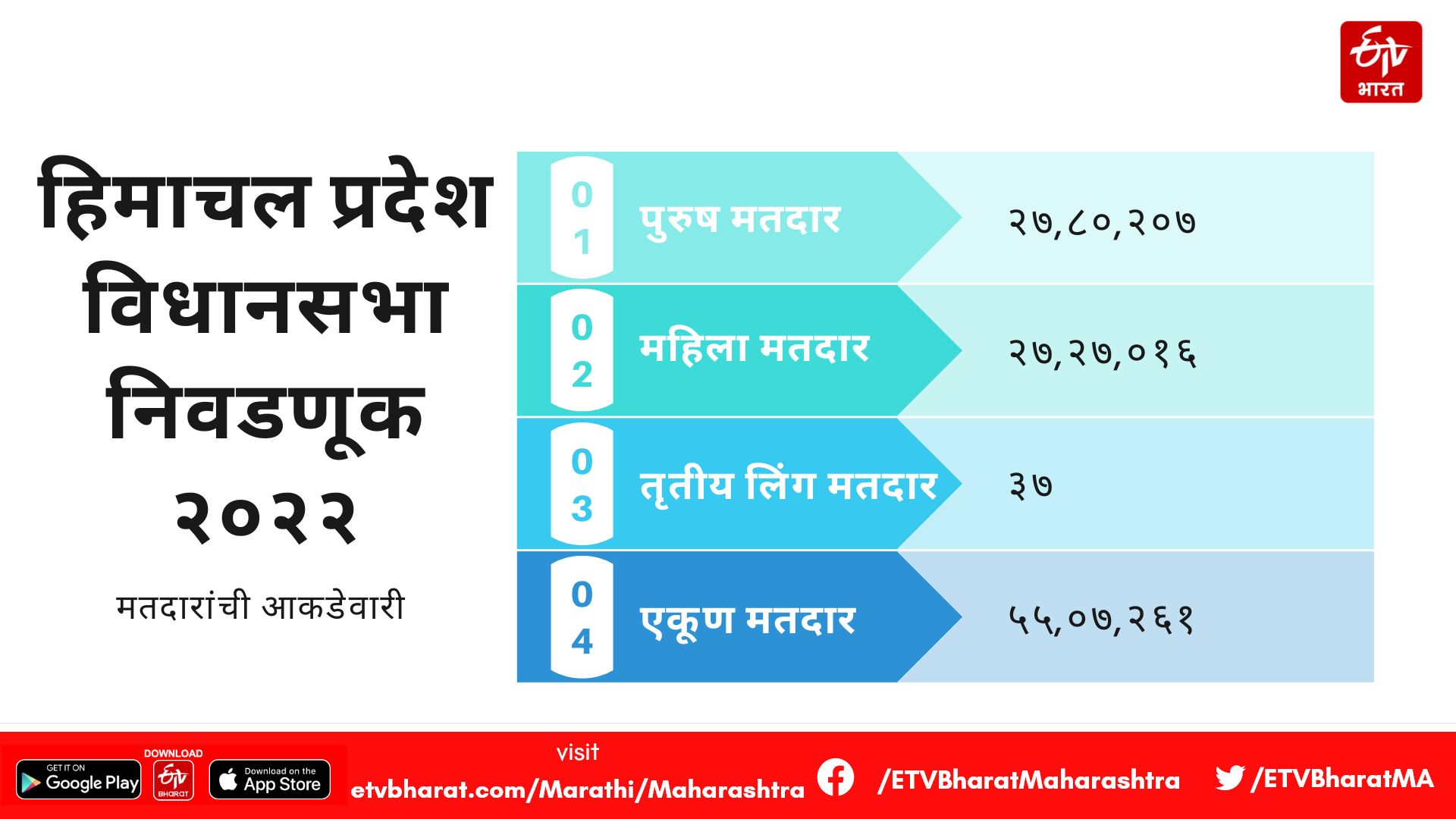 Statistics of voters in Himachal Pradesh