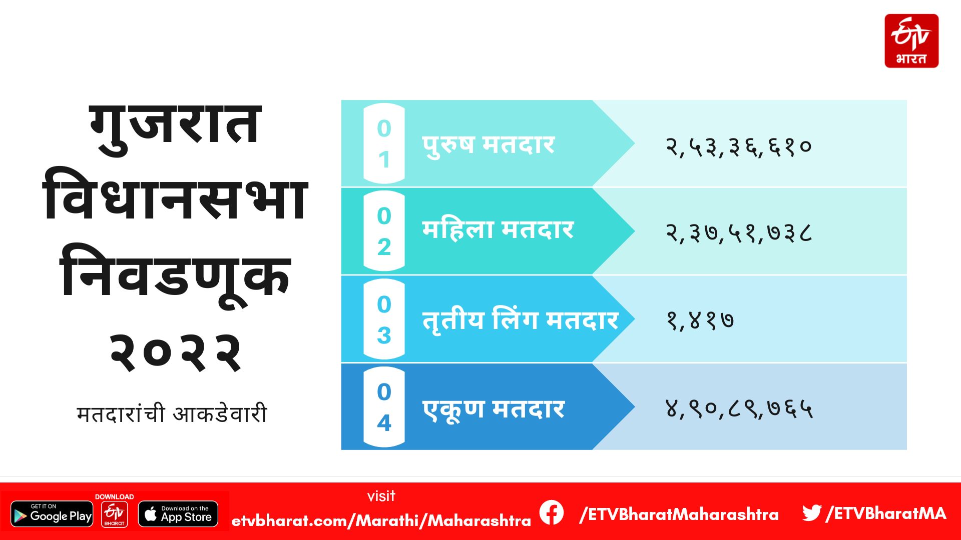 Statistics of voters in Gujarat