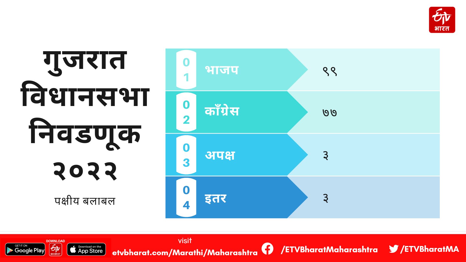 Party strength in Gujarat