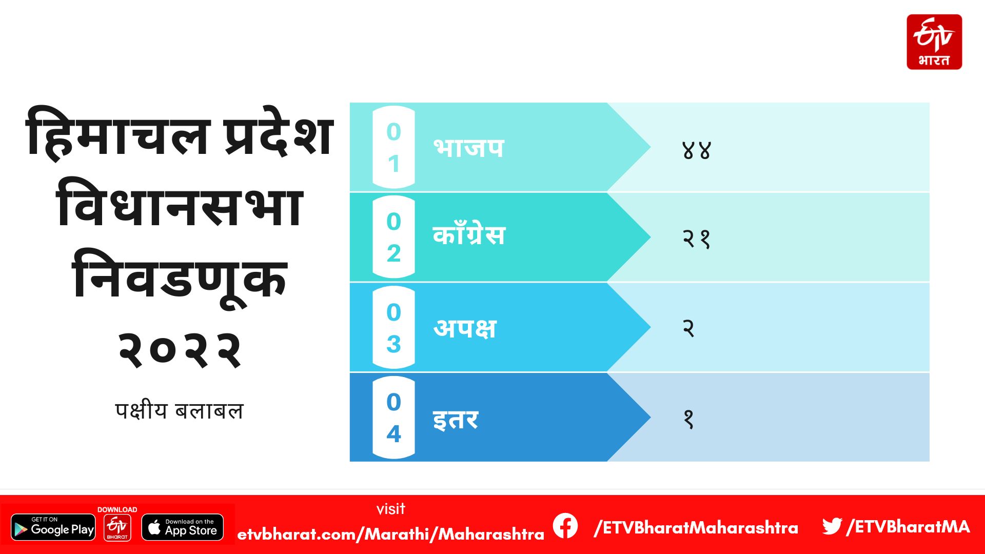 Party strength in Himachal Pradesh