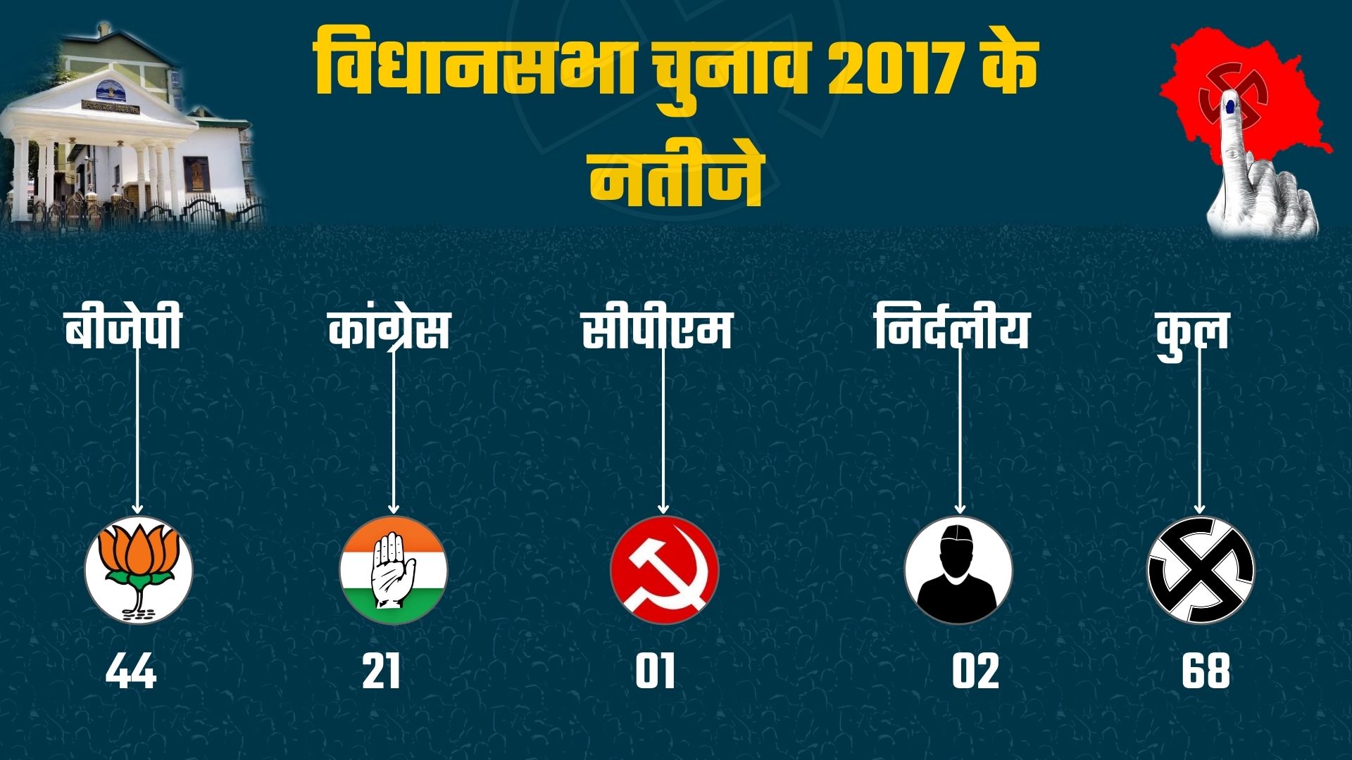 himachal assembly elections 2017 report