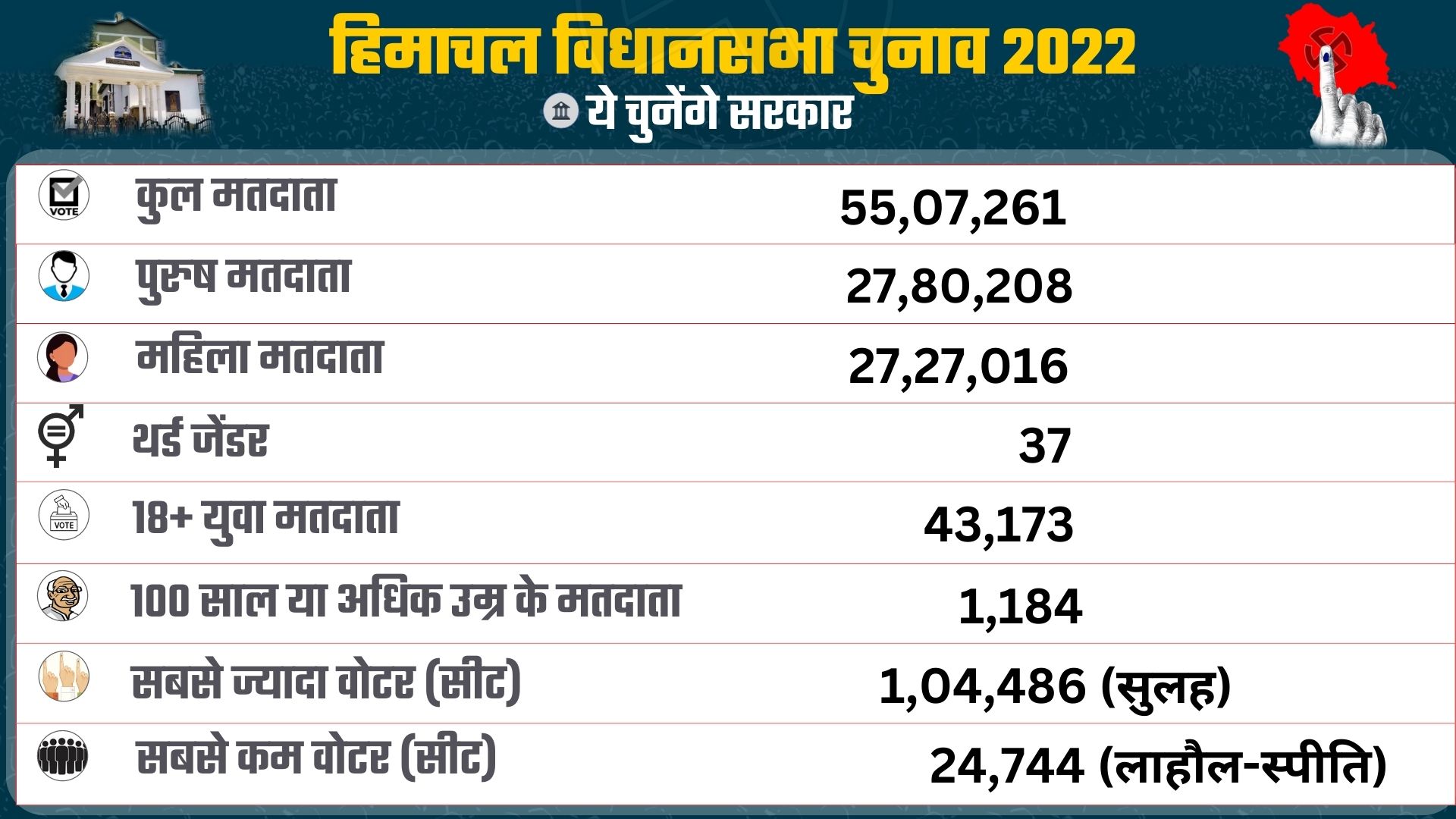 55 लाख से ज्यादा मतदाता.