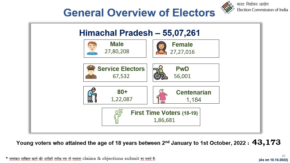 हिमाचल में विधानसभा चुनाव की तारीख का ऐलान.