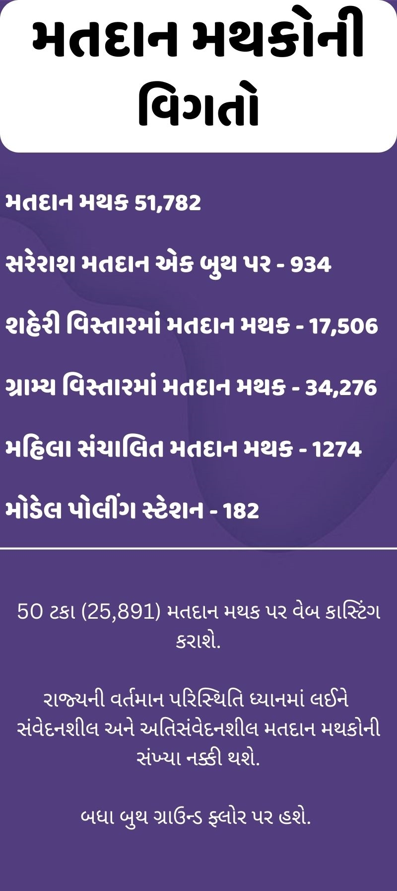 મતદાન મથકોની વિગતો