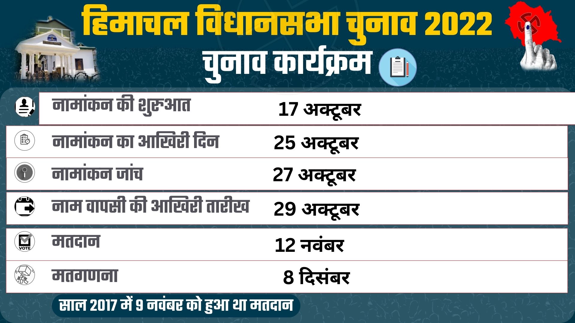 Himachal Pradesh Assembly Elections 2022