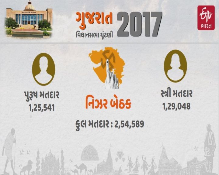 મતદારોની પસંદ કોણ હશે તે કળવાનો પ્રયાસ