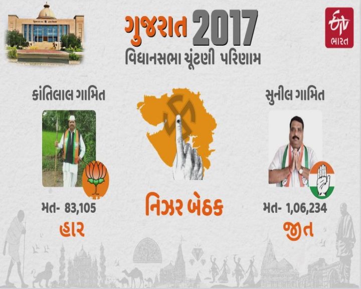 એકાદ અપવાદ સિવાસ કોંગ્રેસ જીતતી રહી છે