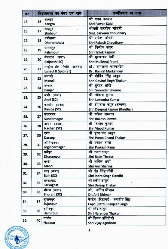 Himachal BJP candidates list