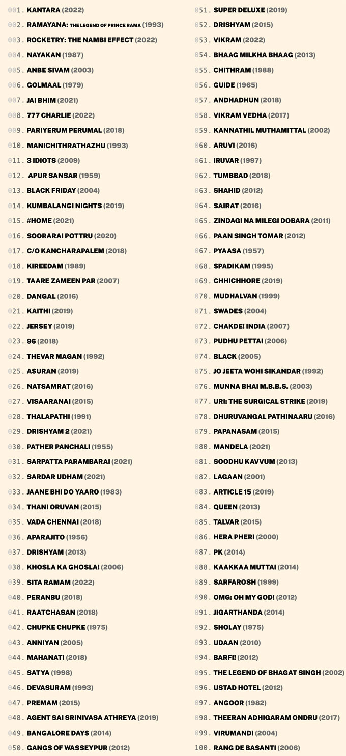 imdb top 250 films kantara first place
