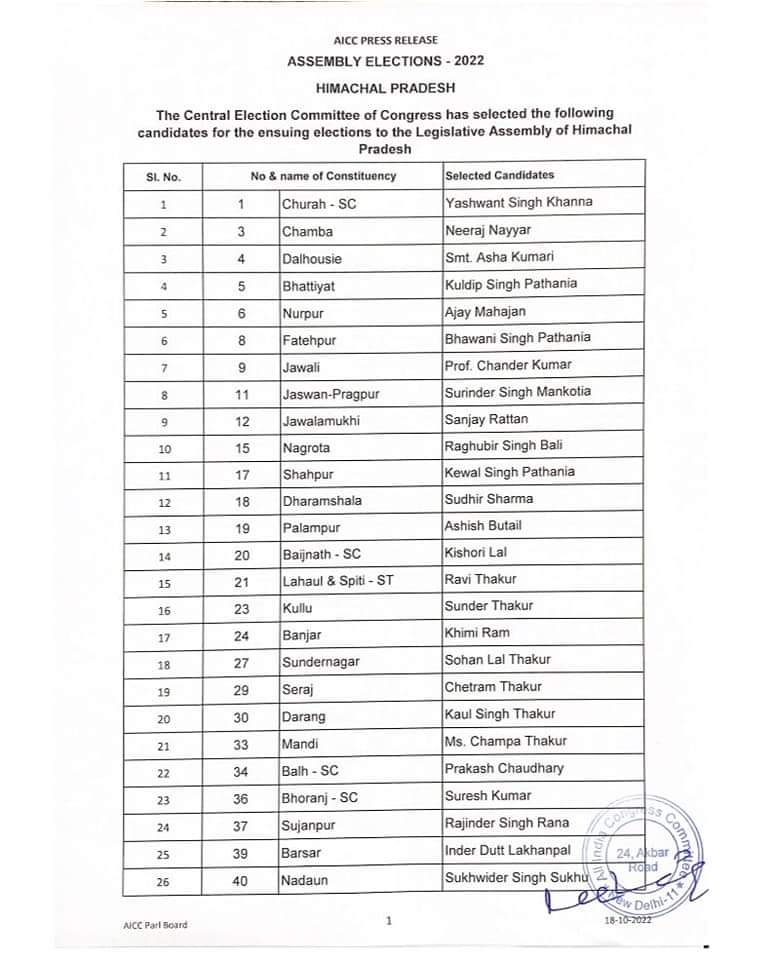 Himachal Congress candidates list released