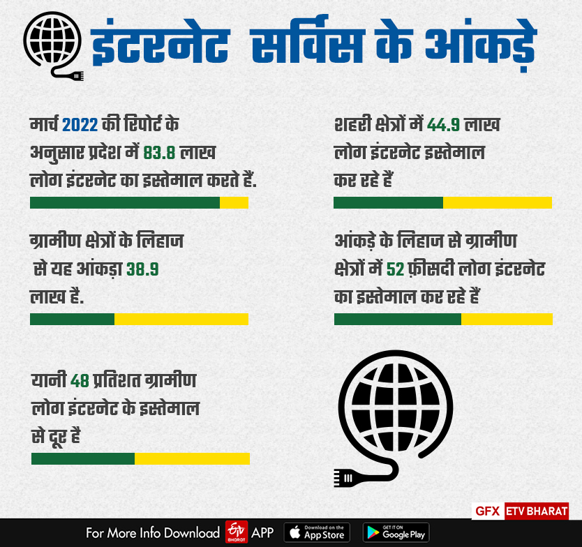 No internet in 40 percent villages of Uttarakhand