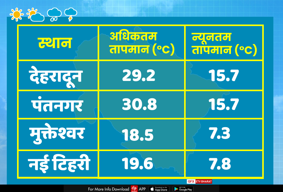 today uttarakhand weather report