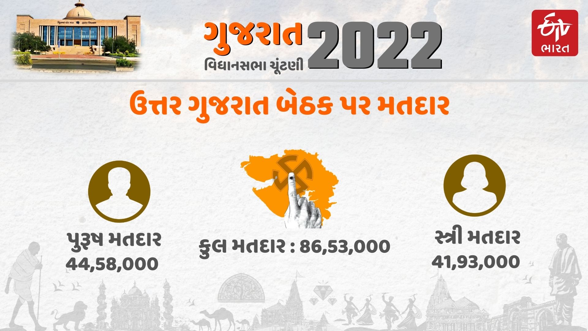 ગુજરાત વિધાનસભામાં ઉત્તર ગુજરાતની 32 બેઠક, ભાજપ કોંગ્રેસ વચ્ચે ભારે રસાકસી રહેશે