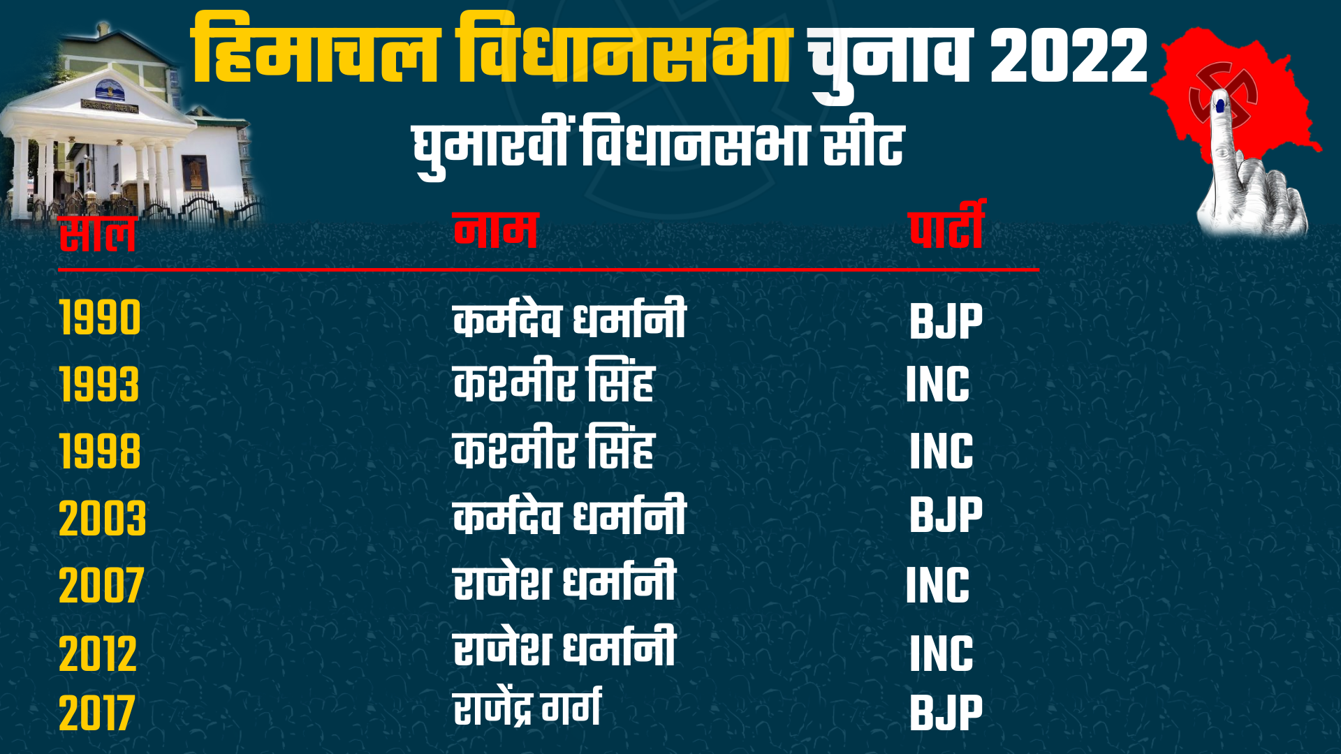 himachal-assembly-election-2022