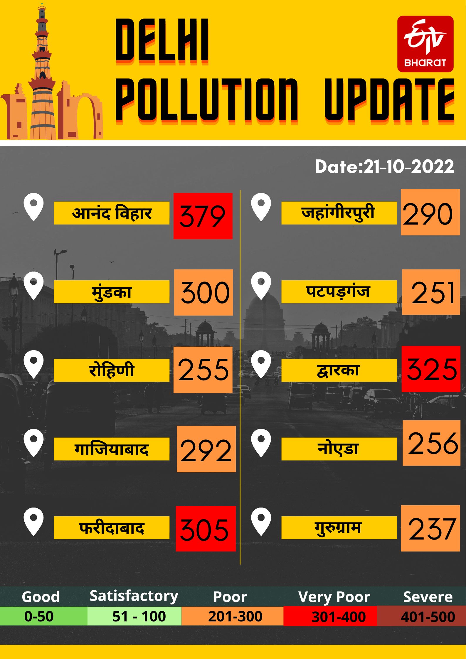 Delhi NCR Pollution Update Today